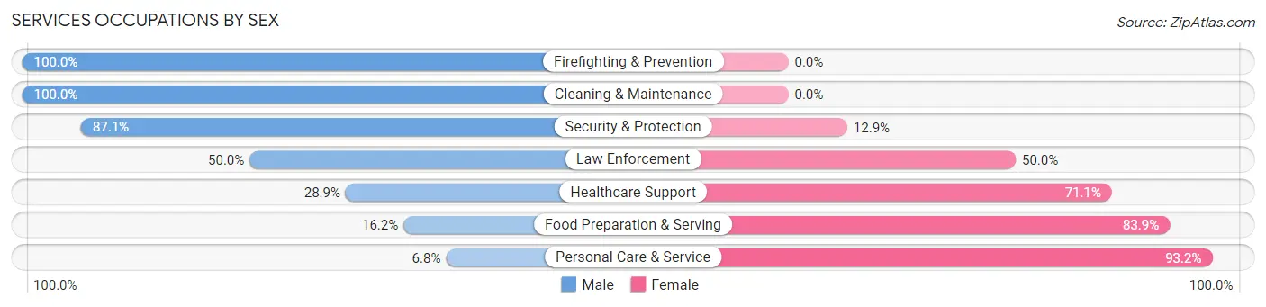 Services Occupations by Sex in Zip Code 94556