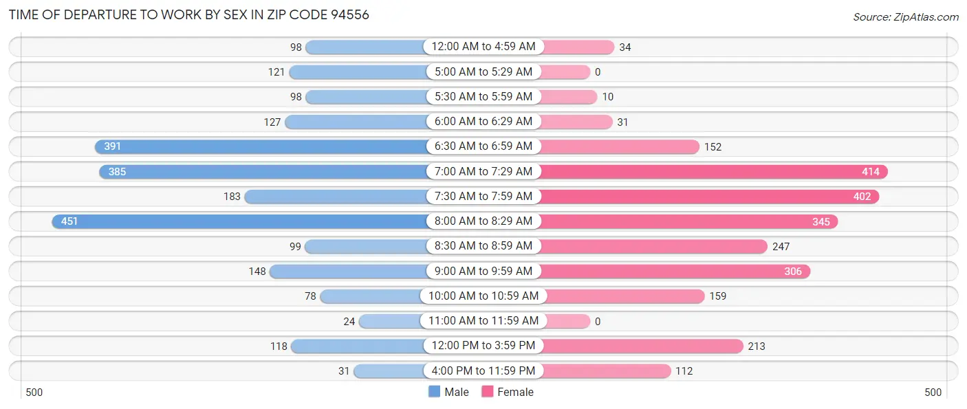 Time of Departure to Work by Sex in Zip Code 94556