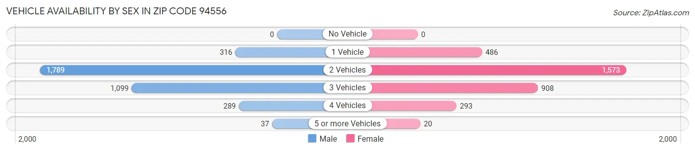 Vehicle Availability by Sex in Zip Code 94556