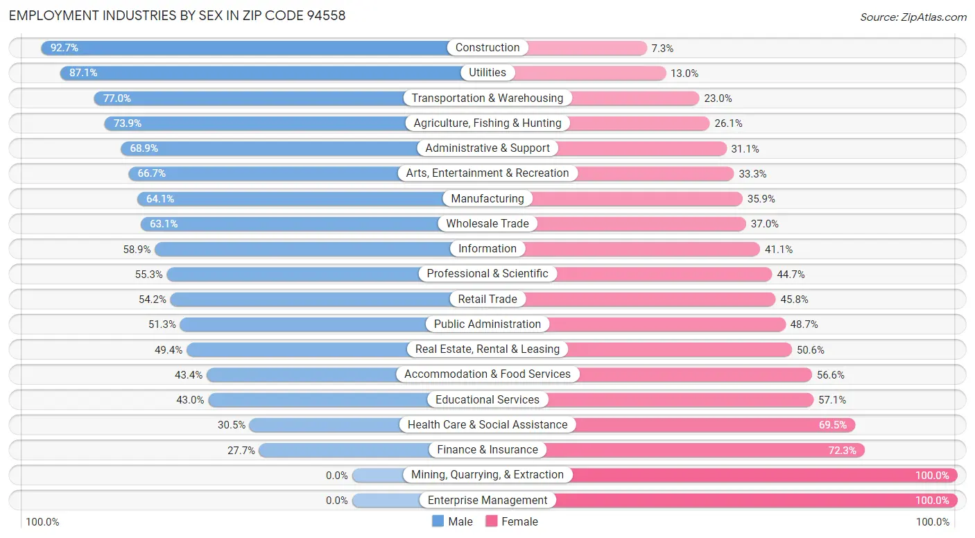 Employment Industries by Sex in Zip Code 94558