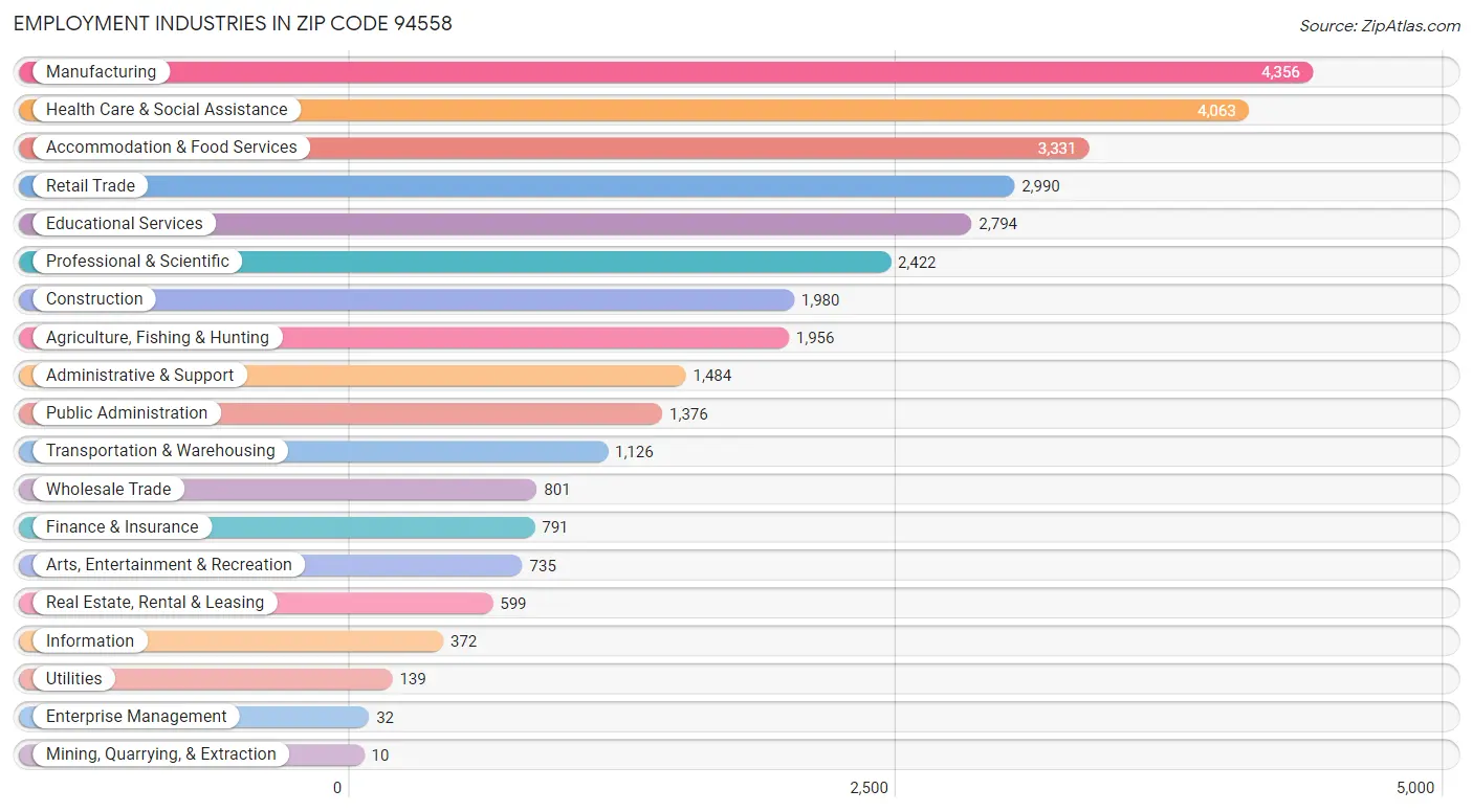 Employment Industries in Zip Code 94558