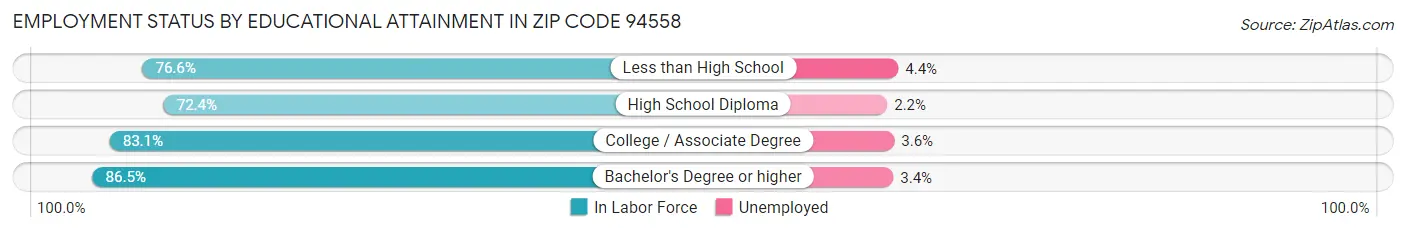 Employment Status by Educational Attainment in Zip Code 94558