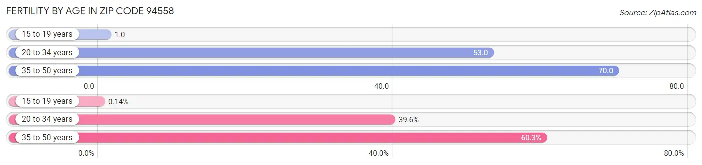 Female Fertility by Age in Zip Code 94558