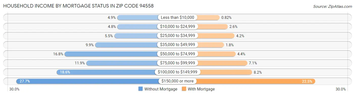Household Income by Mortgage Status in Zip Code 94558