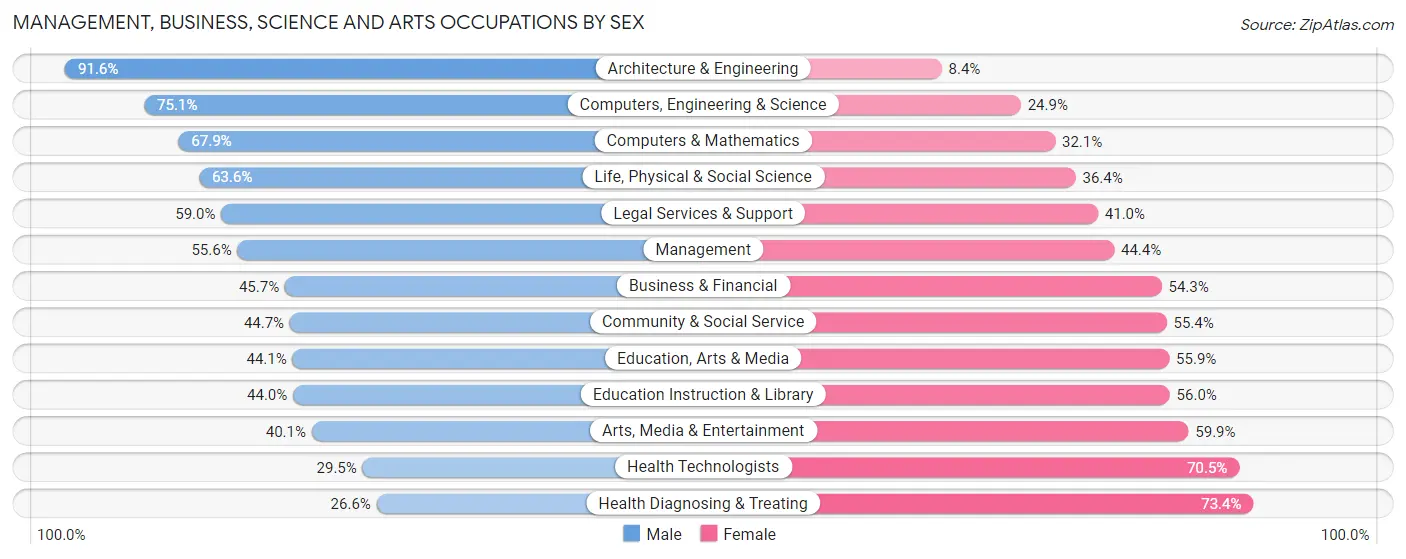 Management, Business, Science and Arts Occupations by Sex in Zip Code 94558