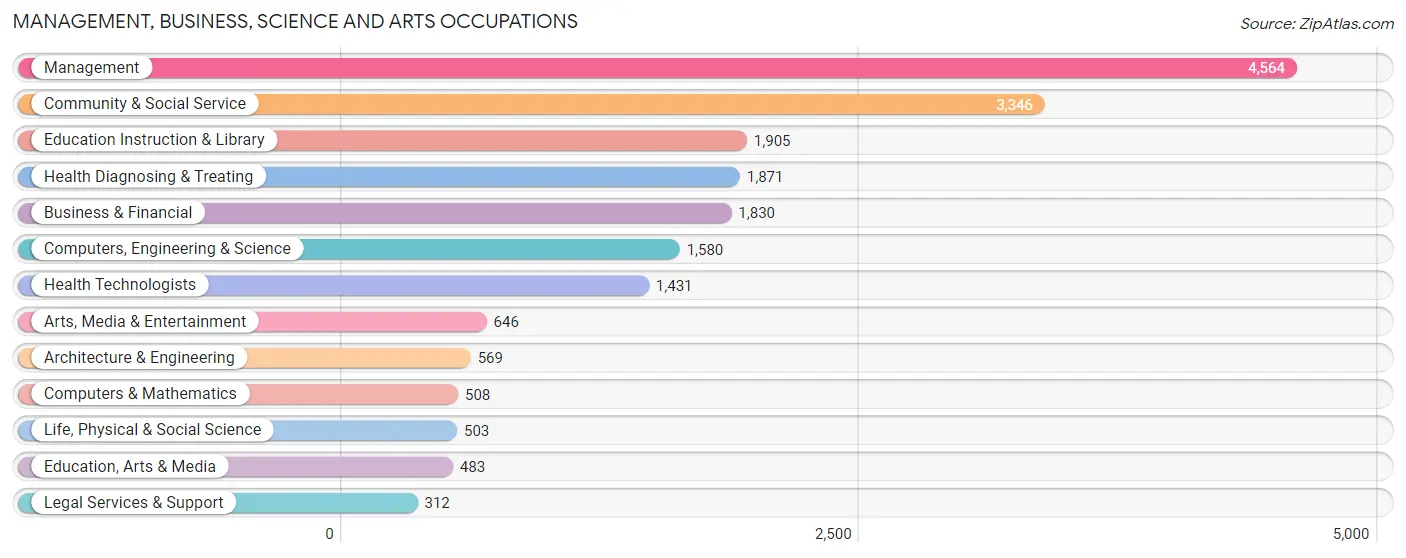 Management, Business, Science and Arts Occupations in Zip Code 94558