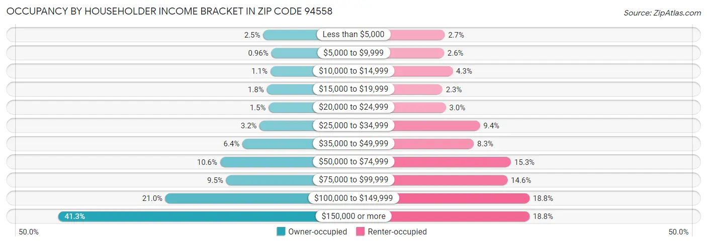 Occupancy by Householder Income Bracket in Zip Code 94558