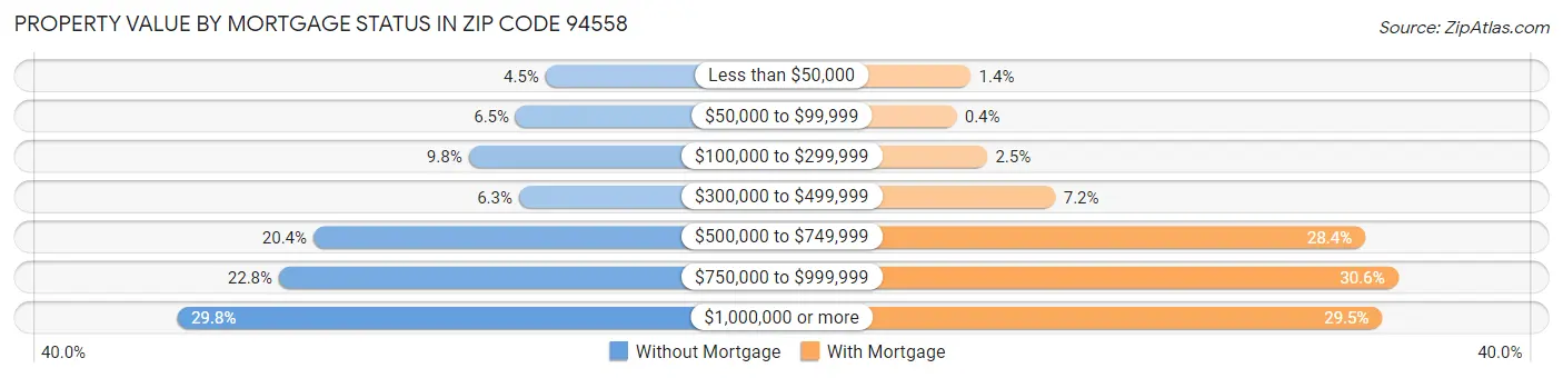 Property Value by Mortgage Status in Zip Code 94558
