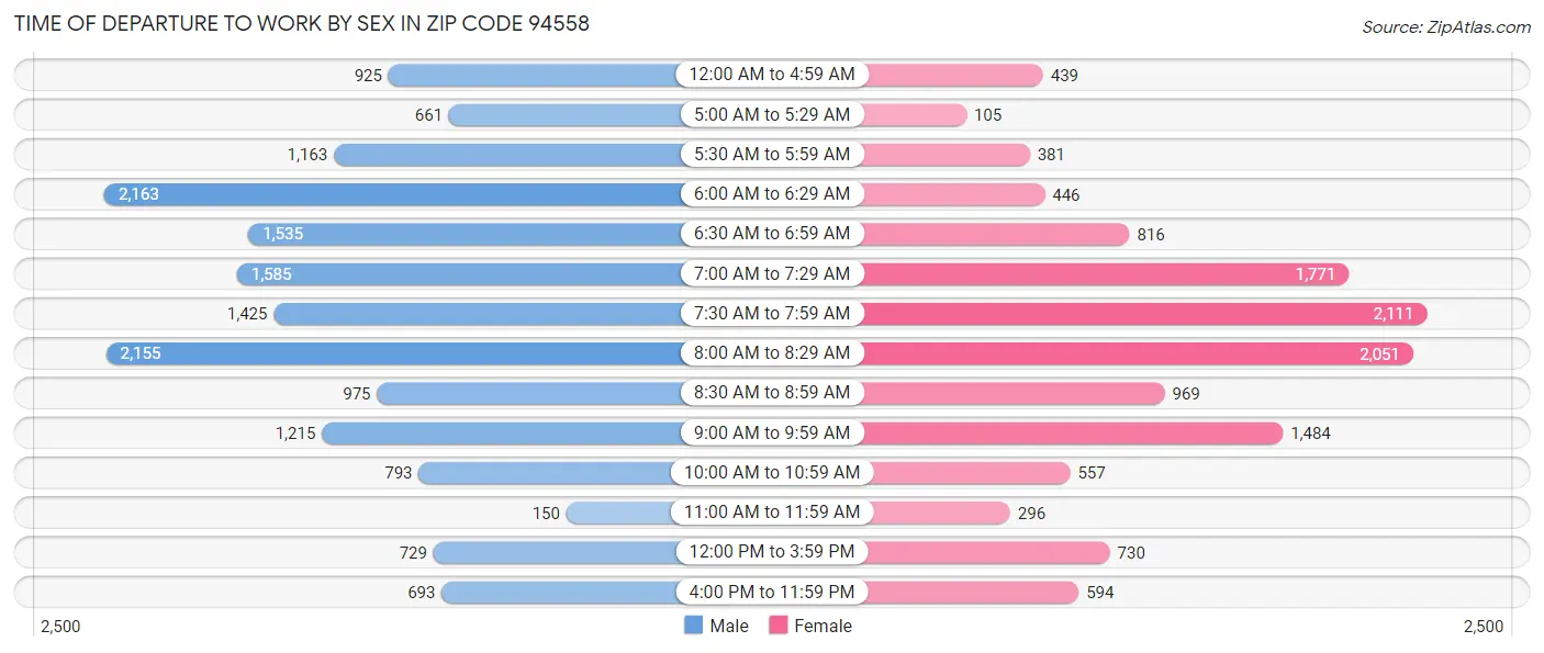 Time of Departure to Work by Sex in Zip Code 94558