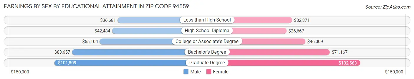 Earnings by Sex by Educational Attainment in Zip Code 94559