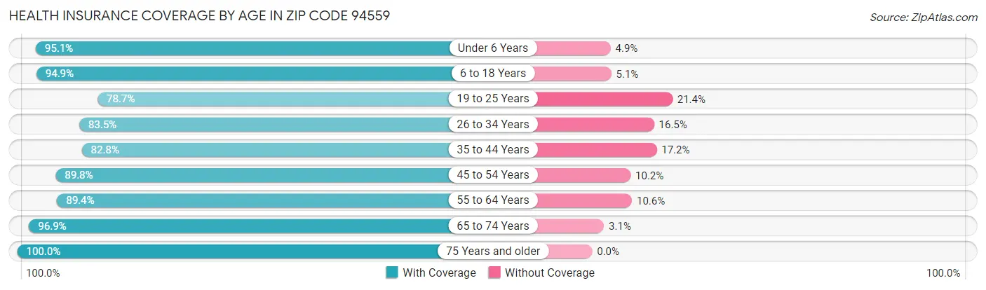 Health Insurance Coverage by Age in Zip Code 94559