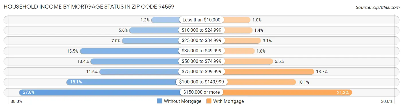 Household Income by Mortgage Status in Zip Code 94559