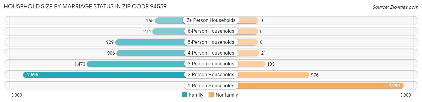 Household Size by Marriage Status in Zip Code 94559