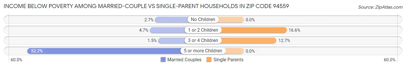 Income Below Poverty Among Married-Couple vs Single-Parent Households in Zip Code 94559