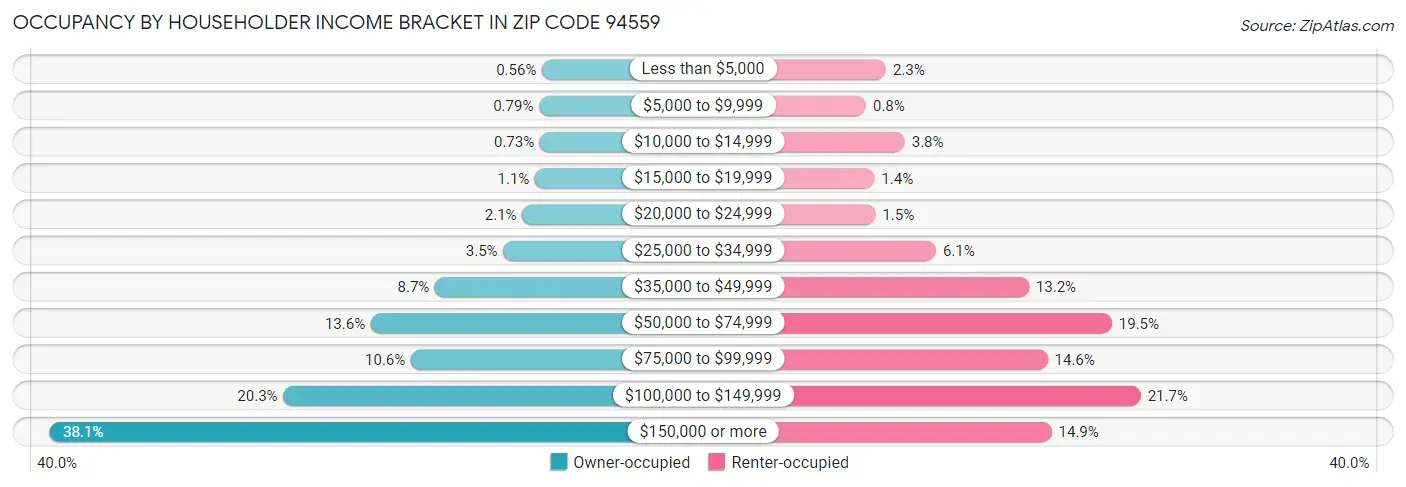 Occupancy by Householder Income Bracket in Zip Code 94559