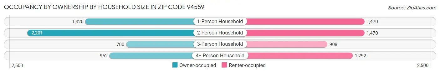 Occupancy by Ownership by Household Size in Zip Code 94559