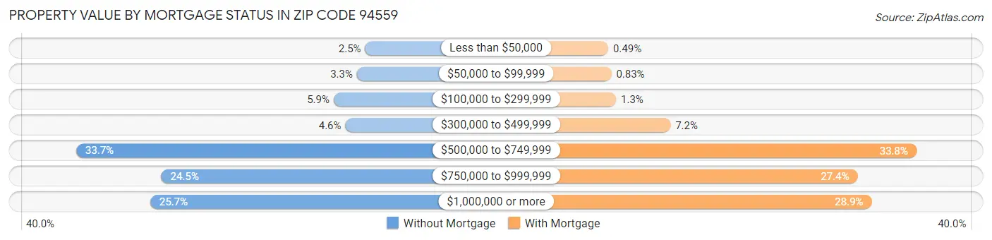 Property Value by Mortgage Status in Zip Code 94559
