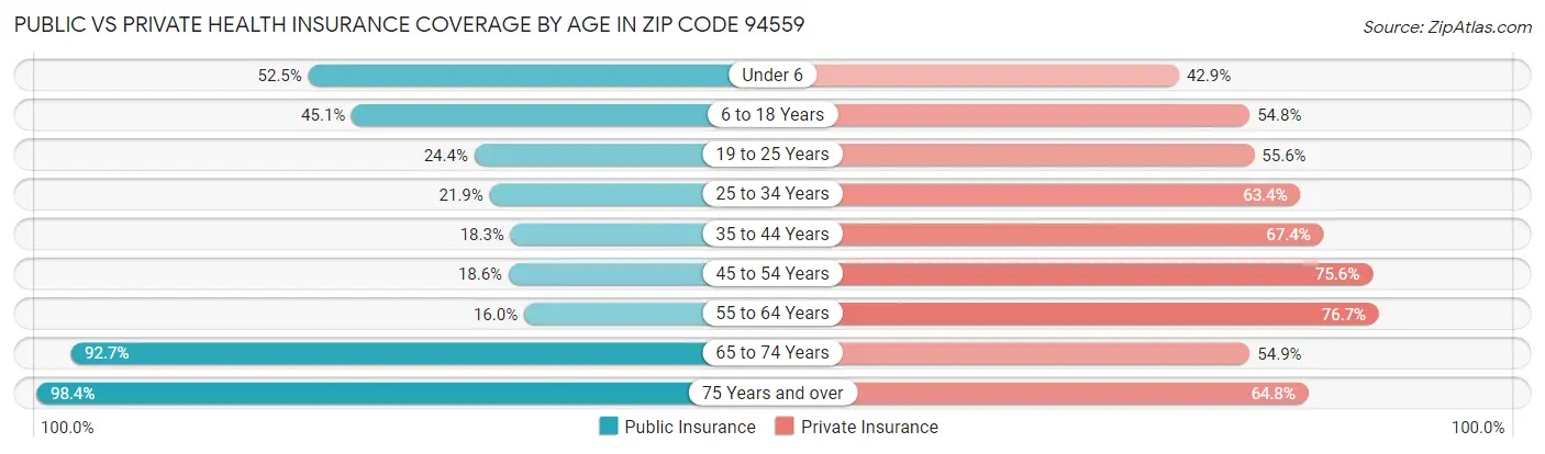 Public vs Private Health Insurance Coverage by Age in Zip Code 94559