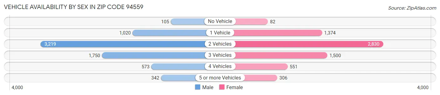 Vehicle Availability by Sex in Zip Code 94559