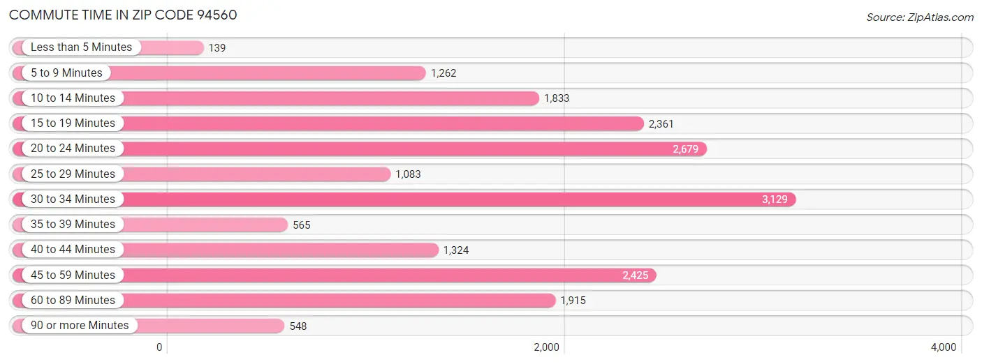 Commute Time in Zip Code 94560