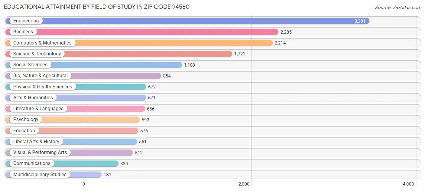 Educational Attainment by Field of Study in Zip Code 94560