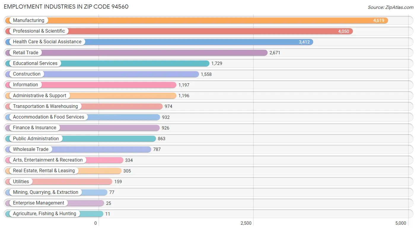 Employment Industries in Zip Code 94560