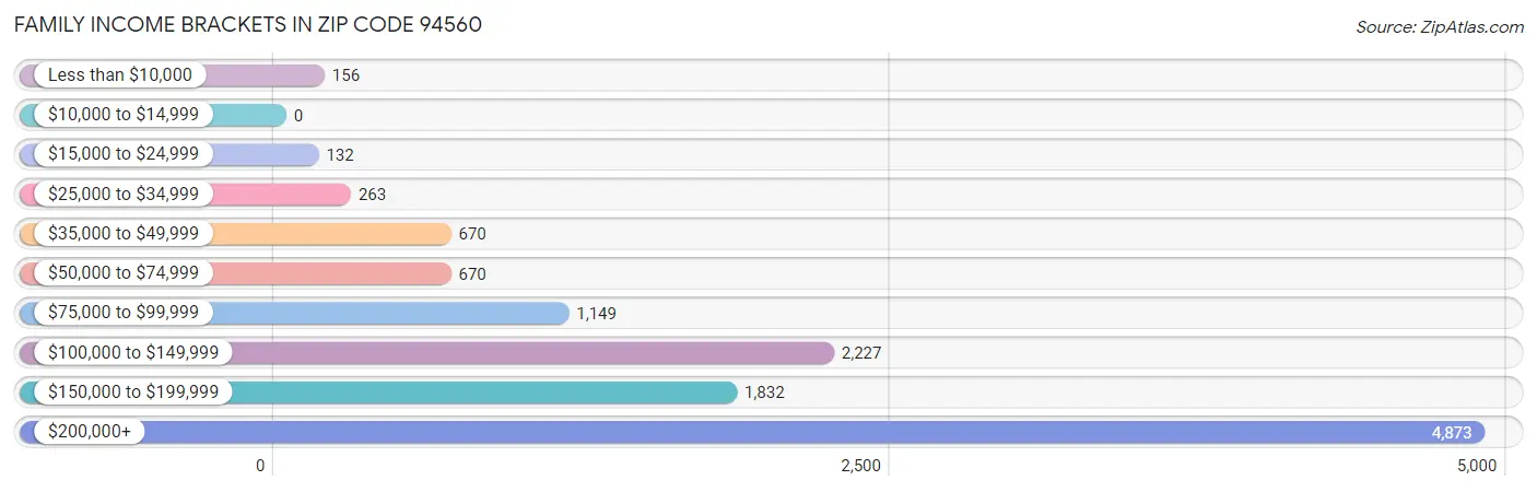 Family Income Brackets in Zip Code 94560