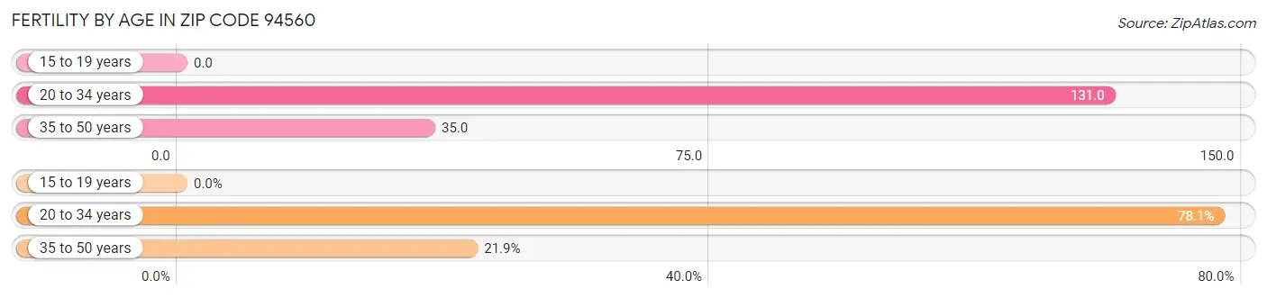 Female Fertility by Age in Zip Code 94560