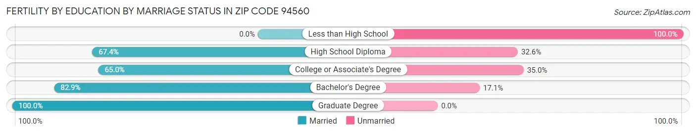 Female Fertility by Education by Marriage Status in Zip Code 94560