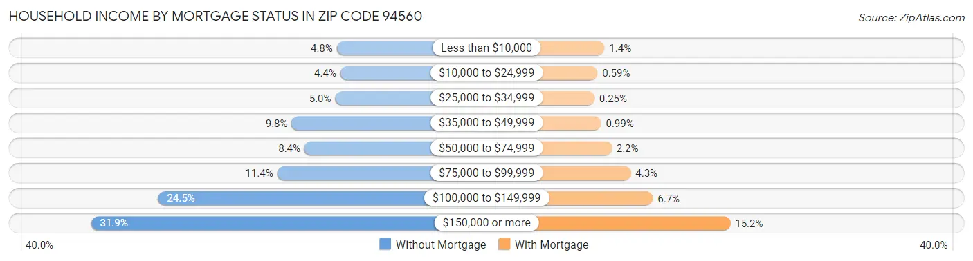 Household Income by Mortgage Status in Zip Code 94560