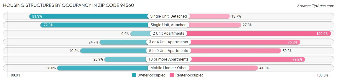 Housing Structures by Occupancy in Zip Code 94560