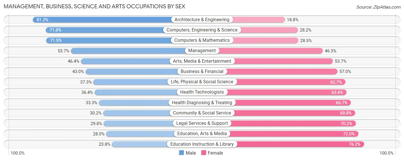 Management, Business, Science and Arts Occupations by Sex in Zip Code 94560