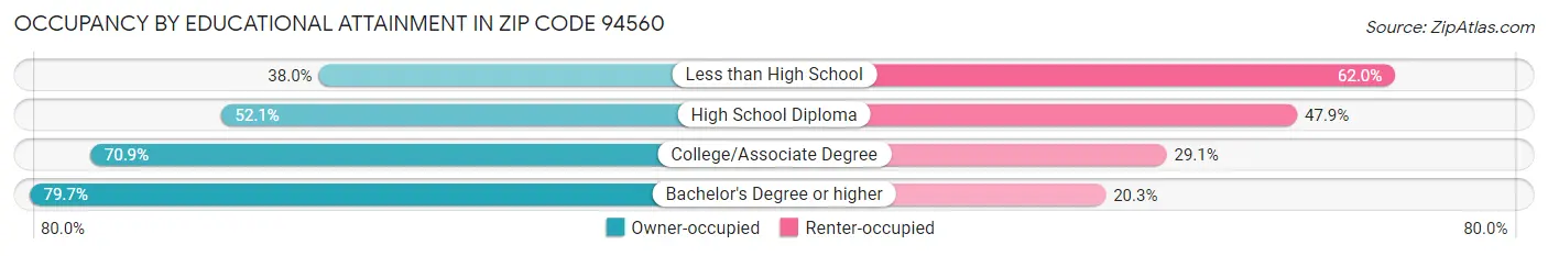 Occupancy by Educational Attainment in Zip Code 94560