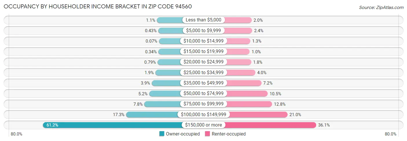Occupancy by Householder Income Bracket in Zip Code 94560