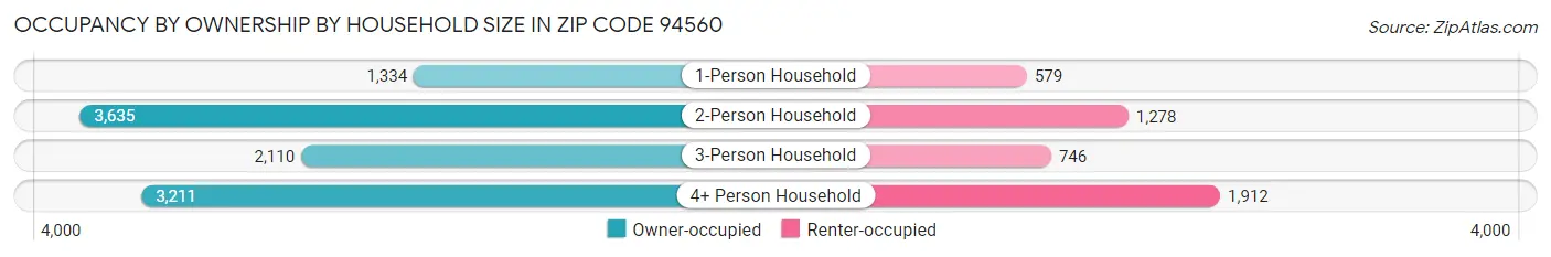 Occupancy by Ownership by Household Size in Zip Code 94560