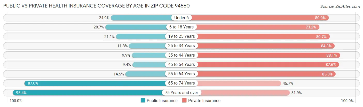 Public vs Private Health Insurance Coverage by Age in Zip Code 94560