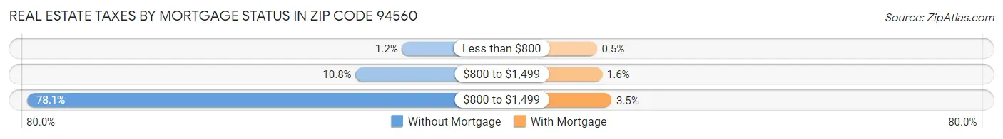 Real Estate Taxes by Mortgage Status in Zip Code 94560