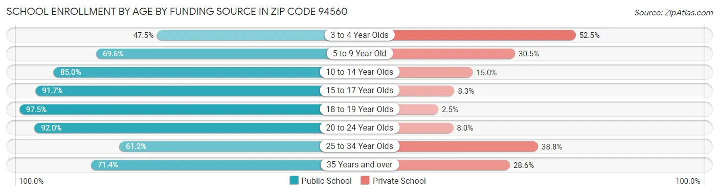 School Enrollment by Age by Funding Source in Zip Code 94560