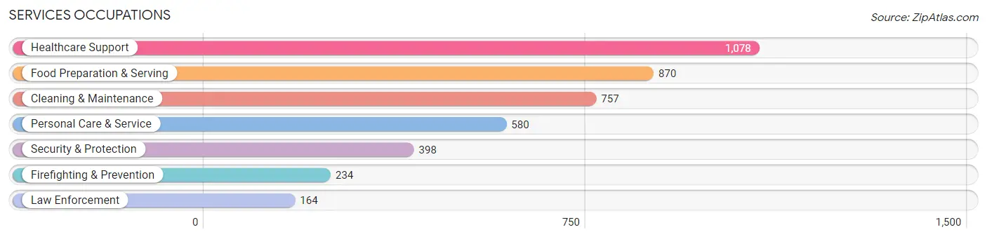 Services Occupations in Zip Code 94560