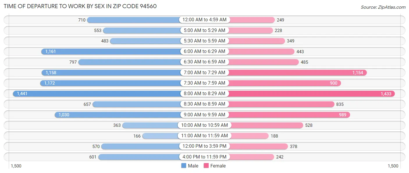 Time of Departure to Work by Sex in Zip Code 94560
