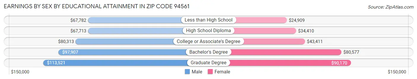 Earnings by Sex by Educational Attainment in Zip Code 94561