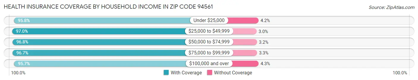 Health Insurance Coverage by Household Income in Zip Code 94561