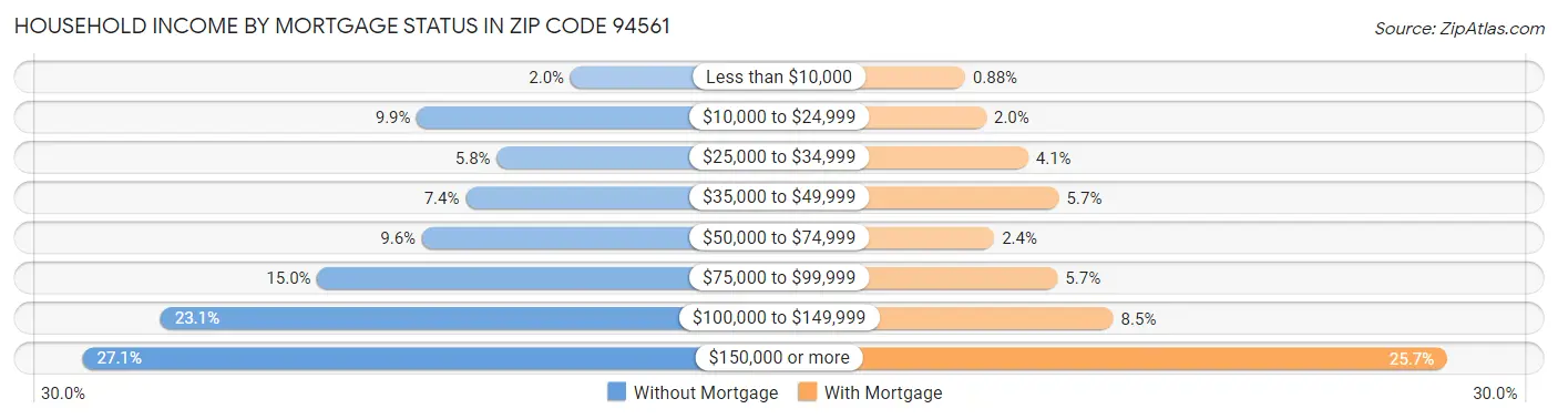 Household Income by Mortgage Status in Zip Code 94561