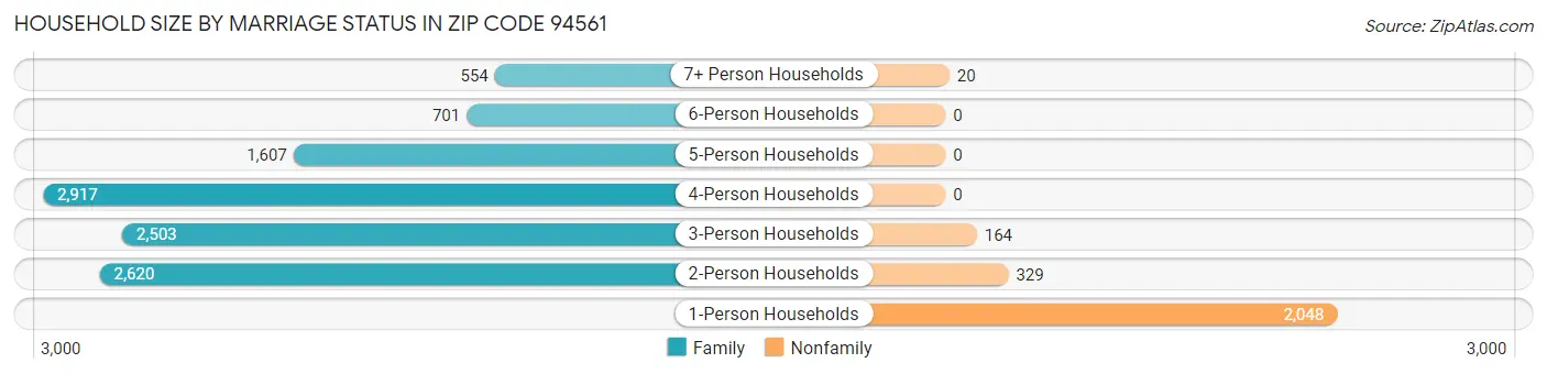 Household Size by Marriage Status in Zip Code 94561