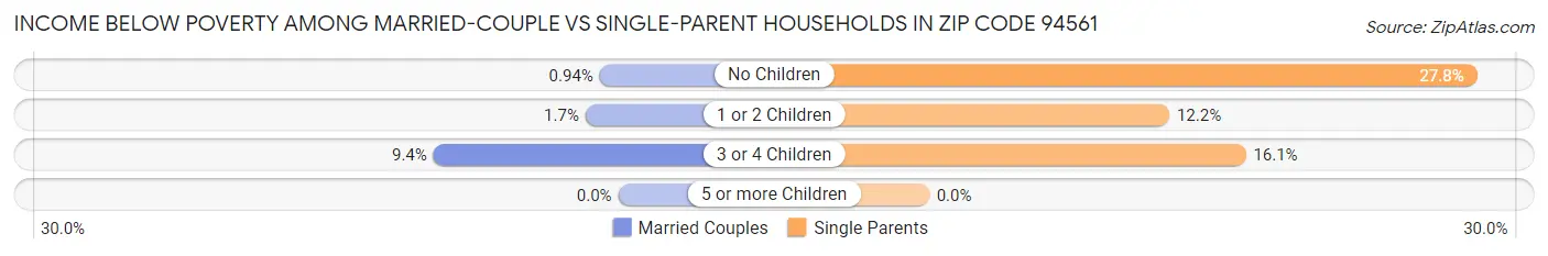 Income Below Poverty Among Married-Couple vs Single-Parent Households in Zip Code 94561