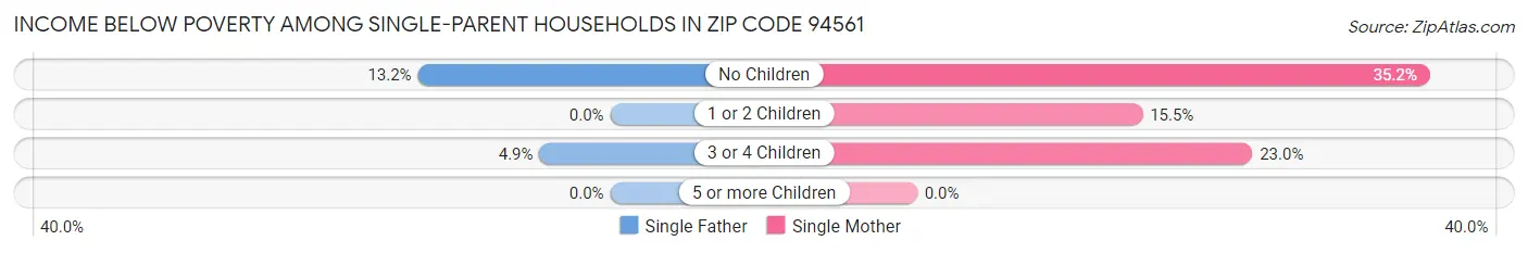 Income Below Poverty Among Single-Parent Households in Zip Code 94561