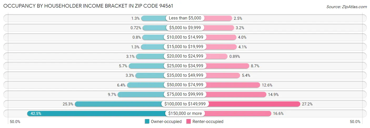 Occupancy by Householder Income Bracket in Zip Code 94561
