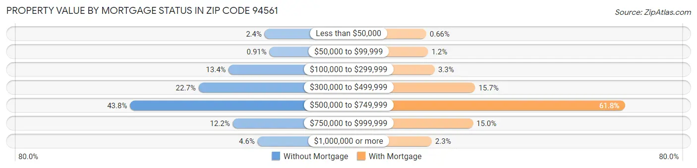 Property Value by Mortgage Status in Zip Code 94561