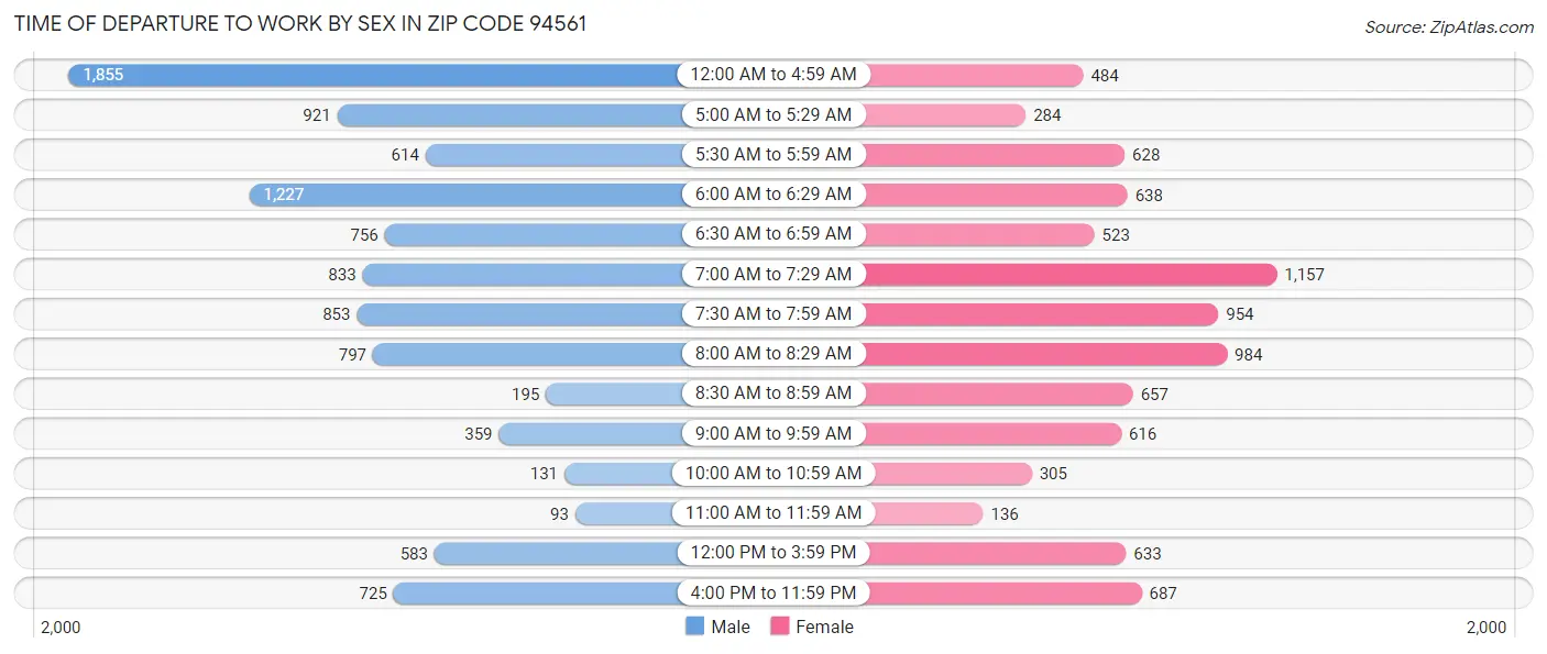 Time of Departure to Work by Sex in Zip Code 94561