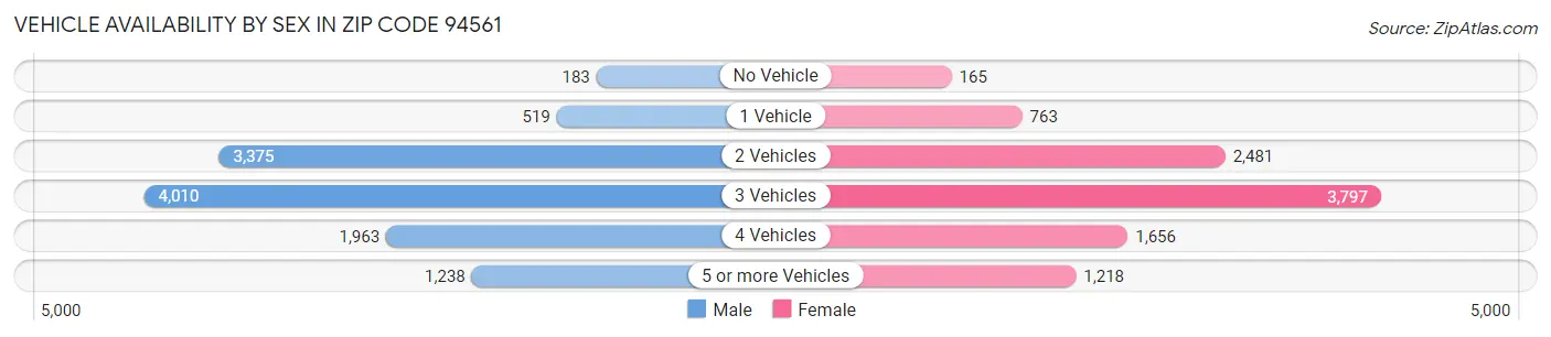 Vehicle Availability by Sex in Zip Code 94561